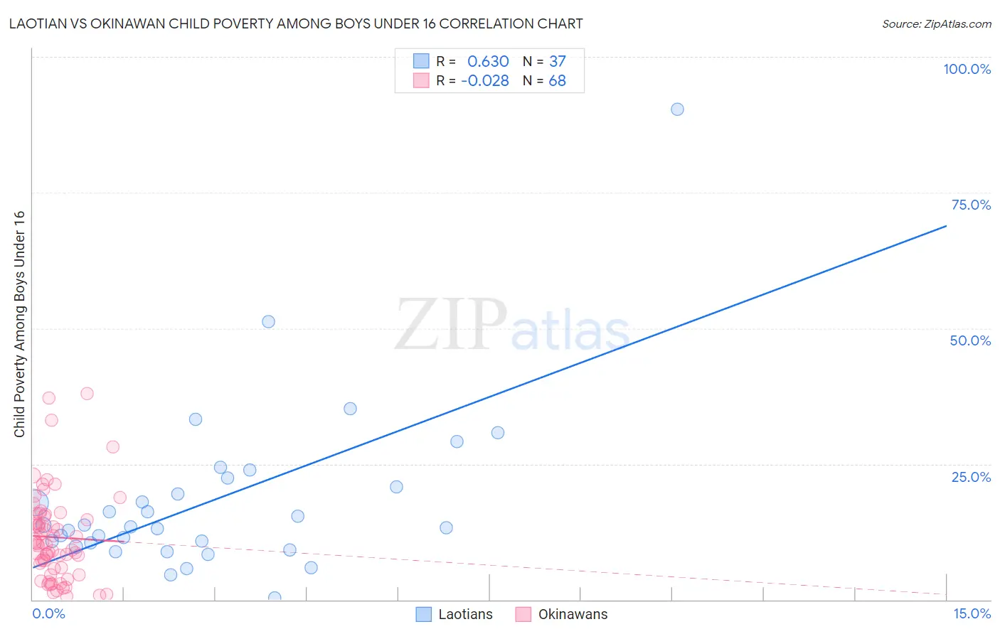 Laotian vs Okinawan Child Poverty Among Boys Under 16