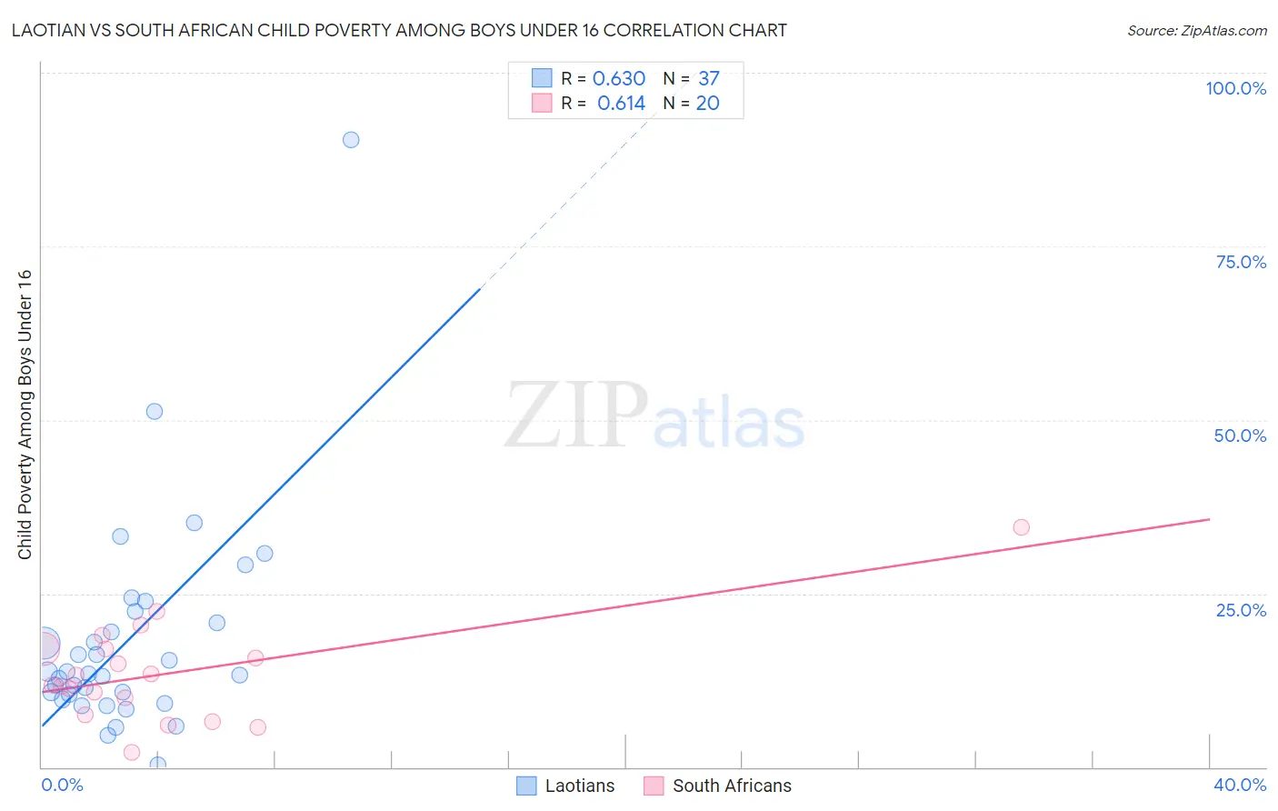 Laotian vs South African Child Poverty Among Boys Under 16