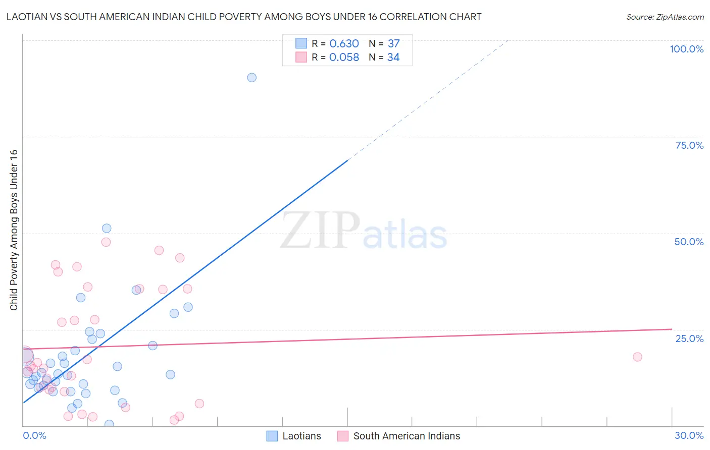 Laotian vs South American Indian Child Poverty Among Boys Under 16
