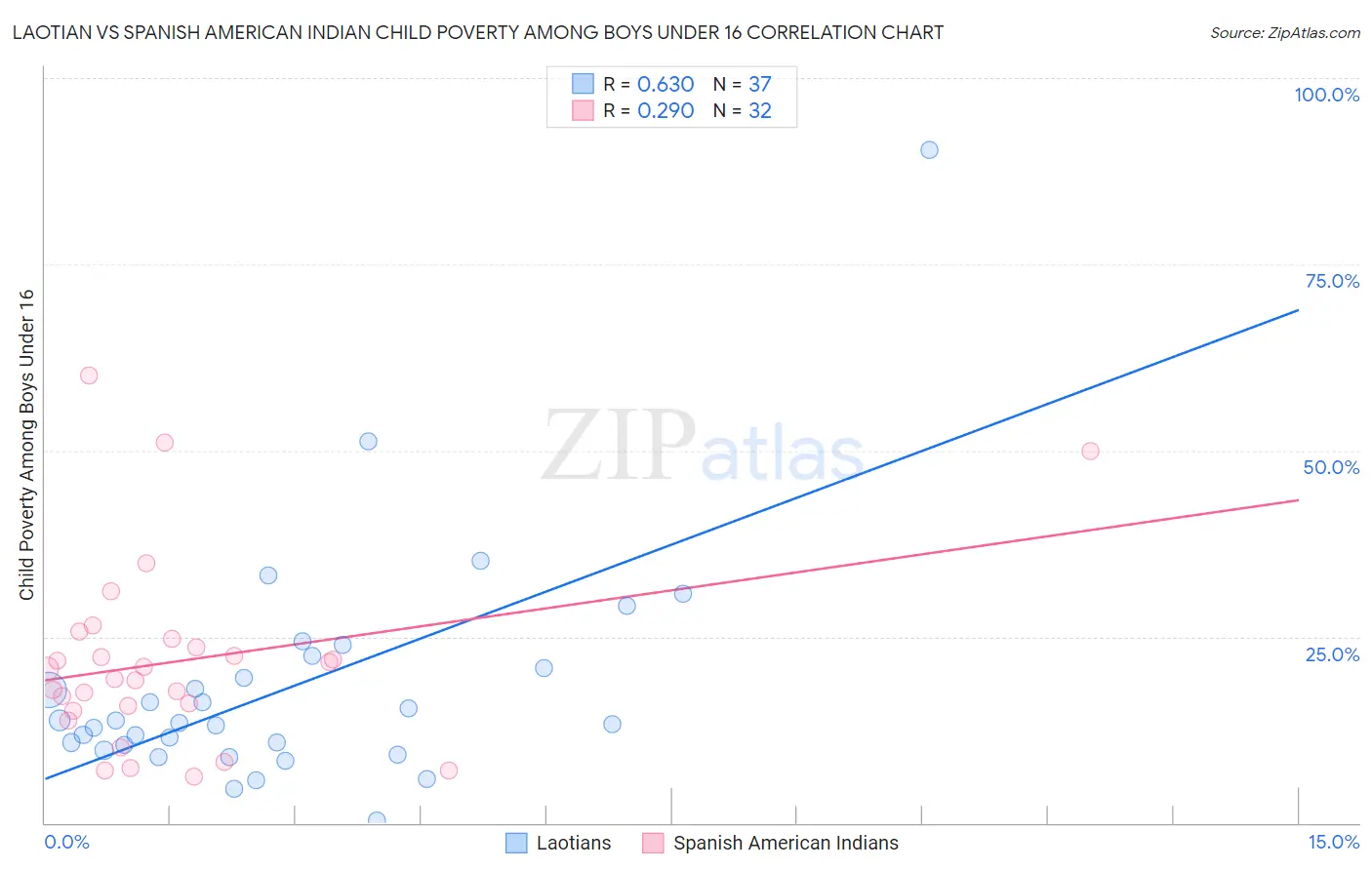 Laotian vs Spanish American Indian Child Poverty Among Boys Under 16