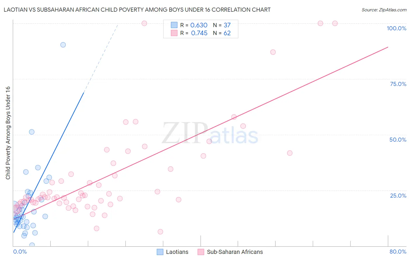 Laotian vs Subsaharan African Child Poverty Among Boys Under 16