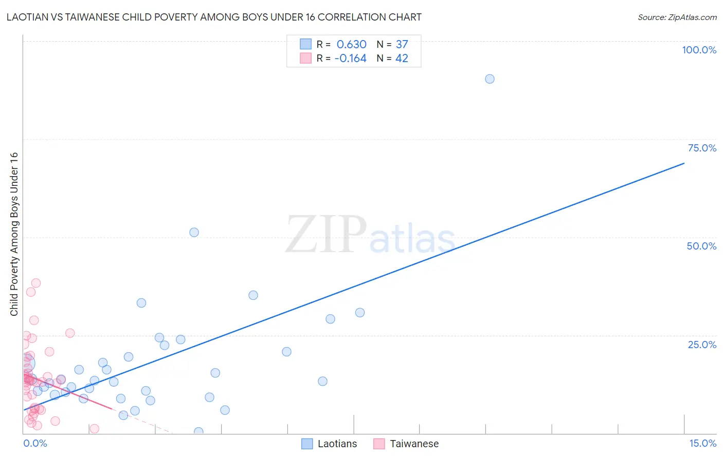 Laotian vs Taiwanese Child Poverty Among Boys Under 16