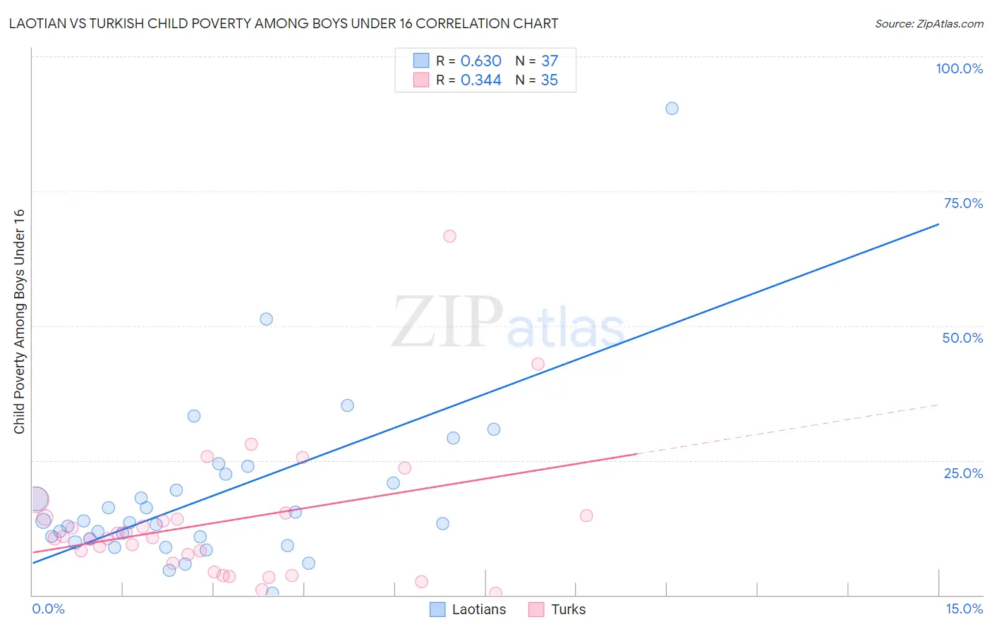 Laotian vs Turkish Child Poverty Among Boys Under 16