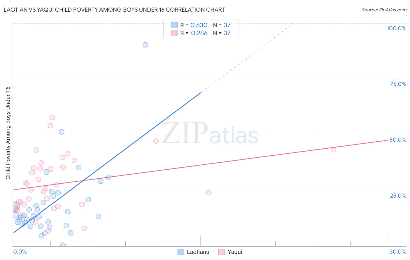 Laotian vs Yaqui Child Poverty Among Boys Under 16