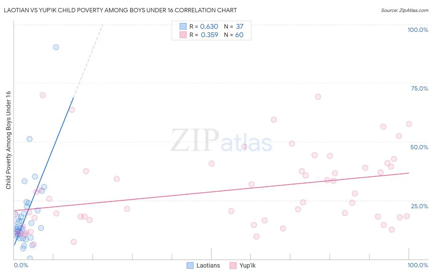 Laotian vs Yup'ik Child Poverty Among Boys Under 16