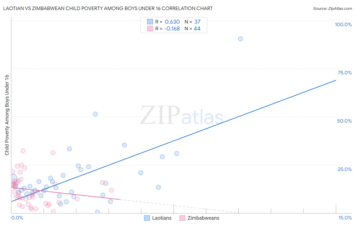 Laotian vs Zimbabwean Child Poverty Among Boys Under 16