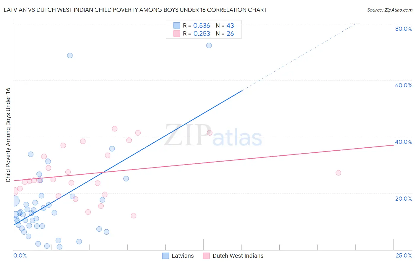 Latvian vs Dutch West Indian Child Poverty Among Boys Under 16