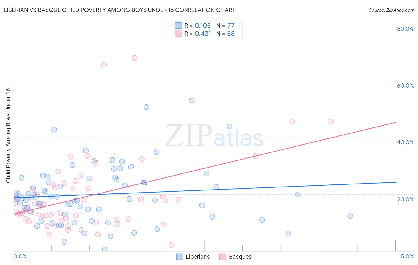 Liberian vs Basque Child Poverty Among Boys Under 16