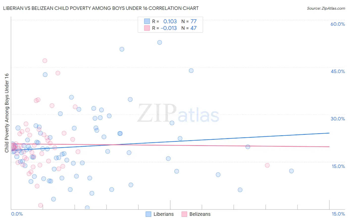 Liberian vs Belizean Child Poverty Among Boys Under 16