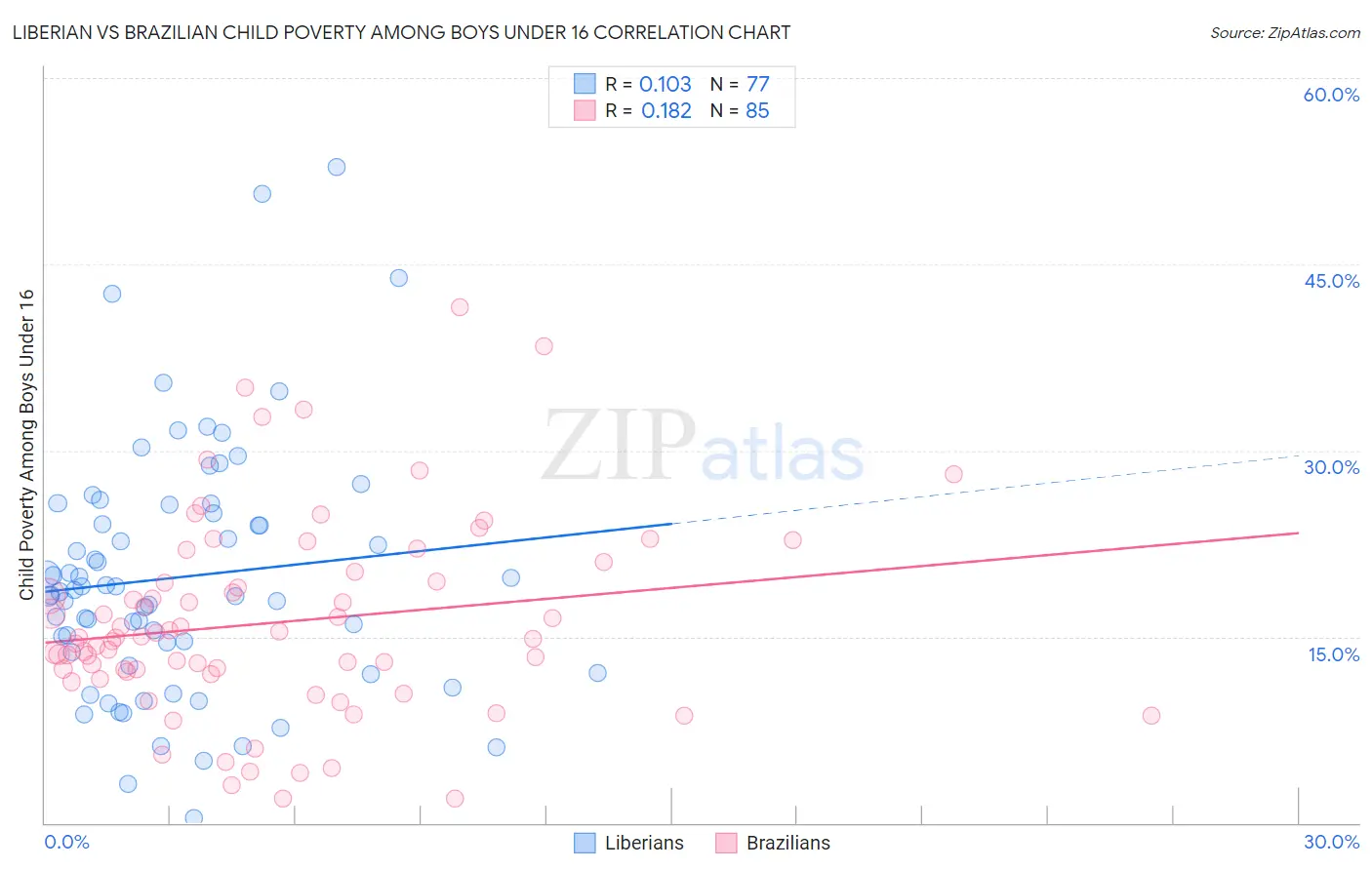 Liberian vs Brazilian Child Poverty Among Boys Under 16