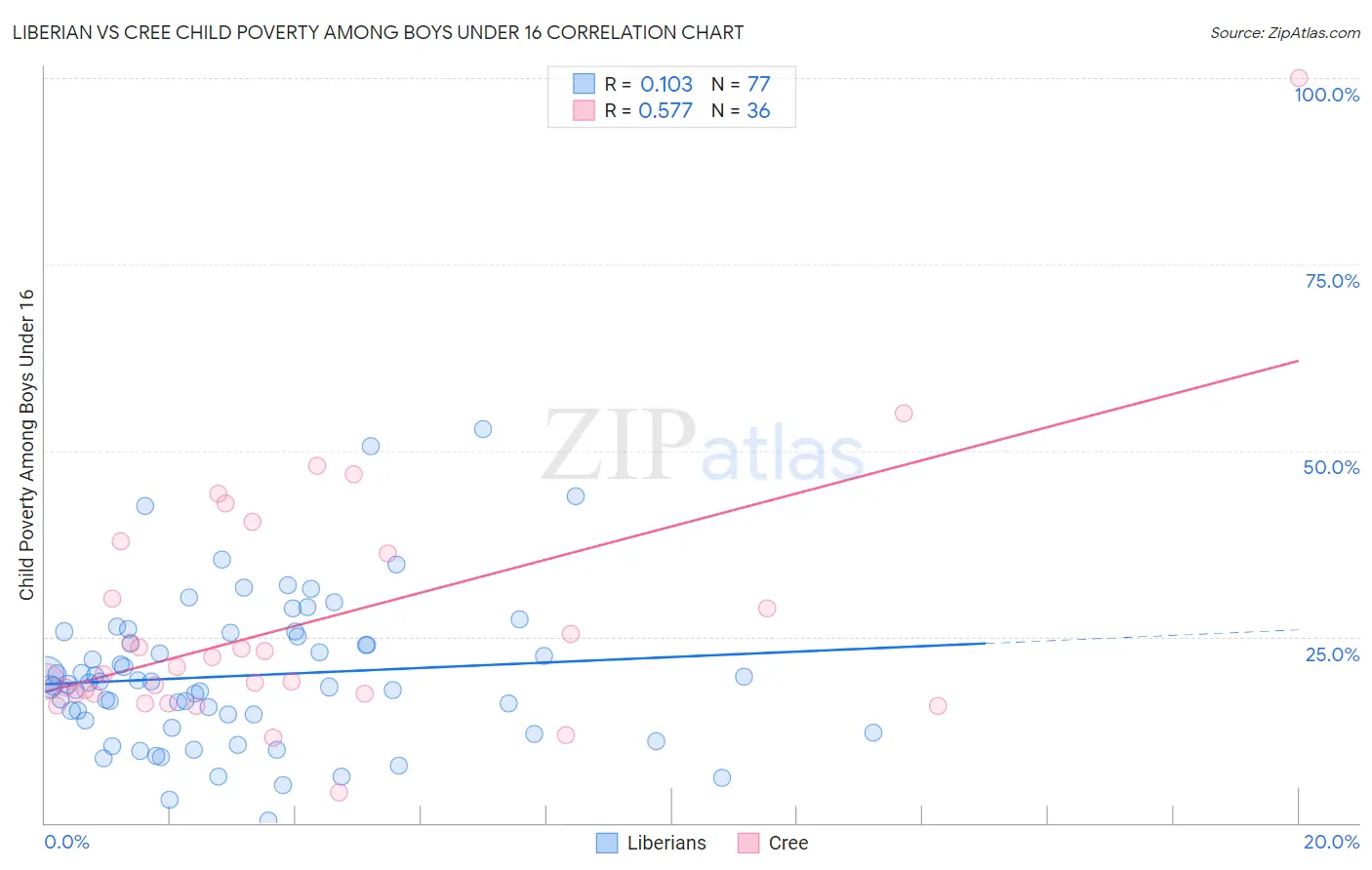 Liberian vs Cree Child Poverty Among Boys Under 16