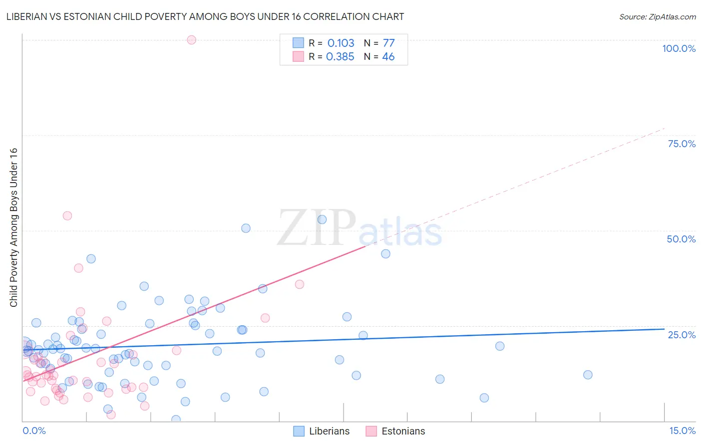 Liberian vs Estonian Child Poverty Among Boys Under 16