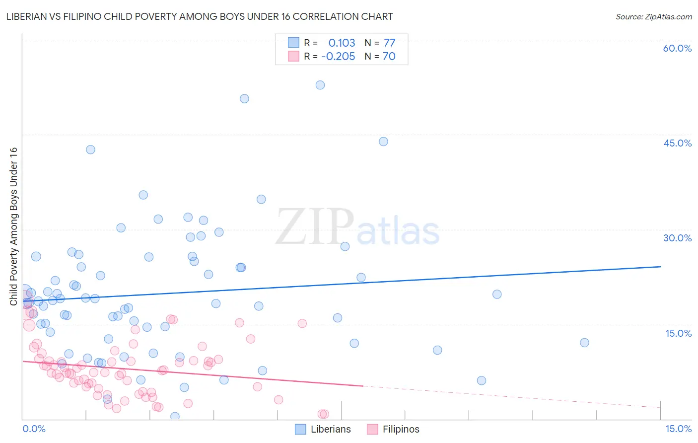 Liberian vs Filipino Child Poverty Among Boys Under 16