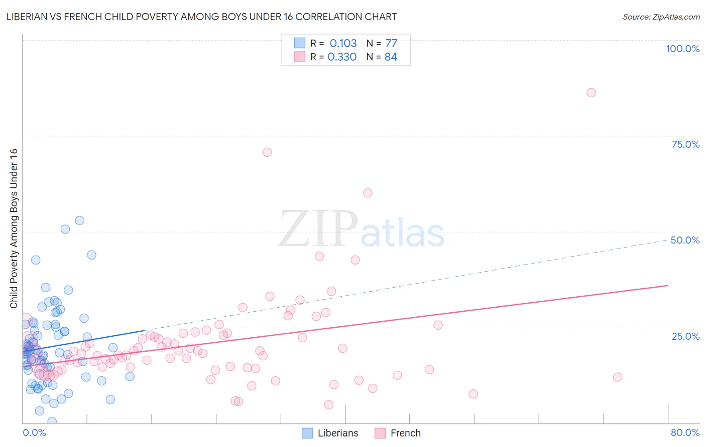 Liberian vs French Child Poverty Among Boys Under 16