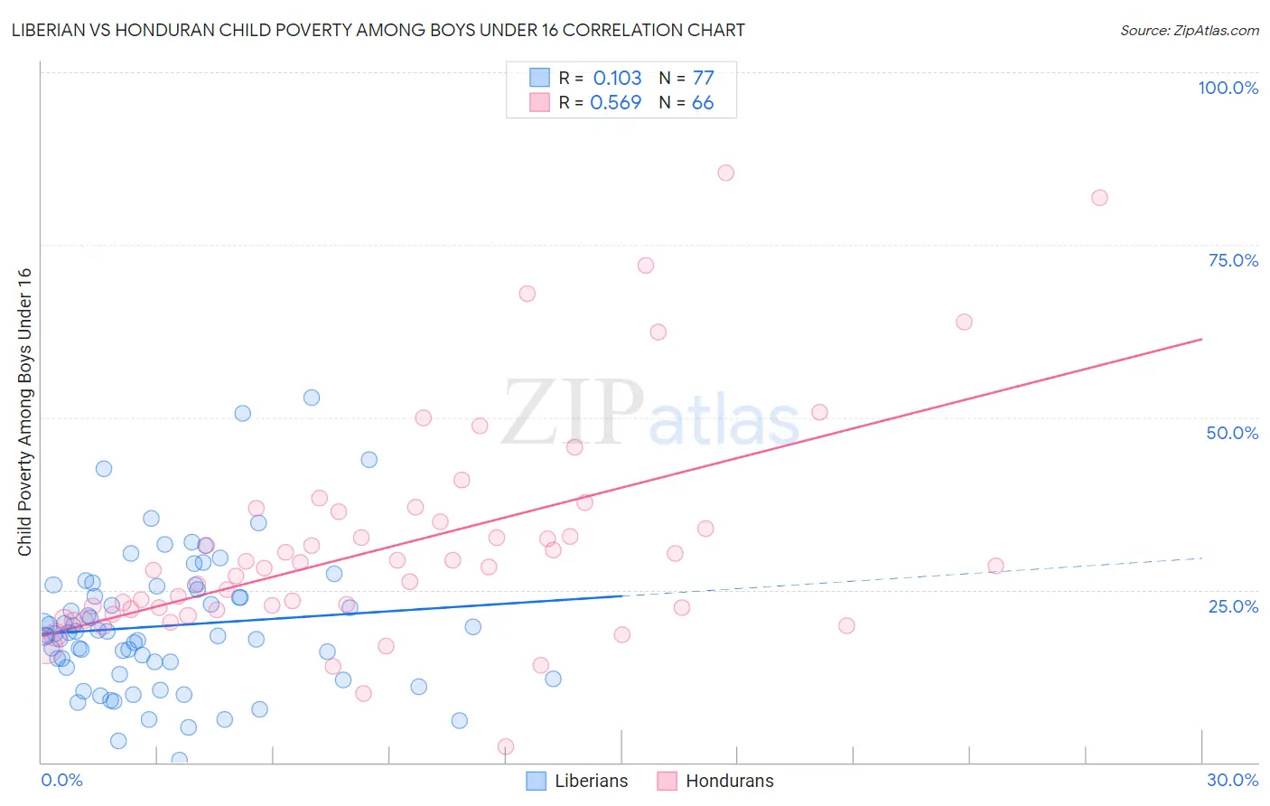 Liberian vs Honduran Child Poverty Among Boys Under 16