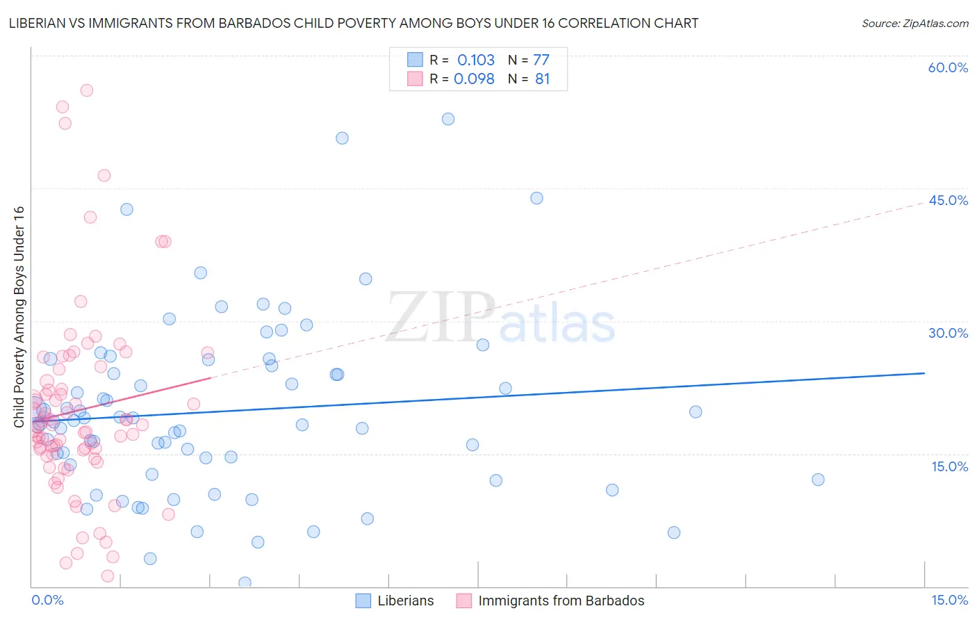 Liberian vs Immigrants from Barbados Child Poverty Among Boys Under 16