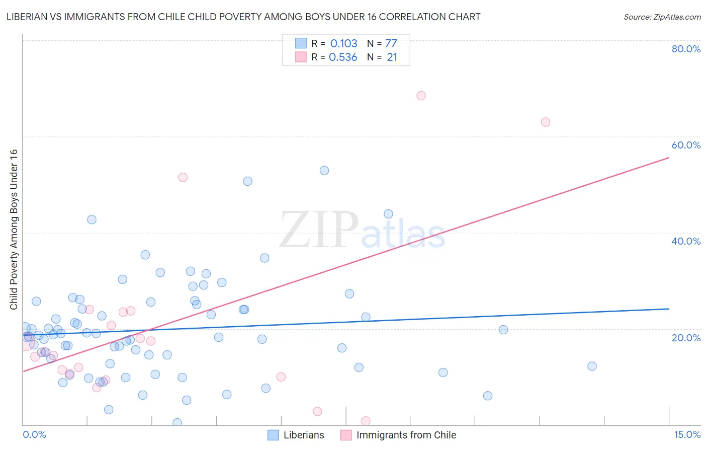 Liberian vs Immigrants from Chile Child Poverty Among Boys Under 16