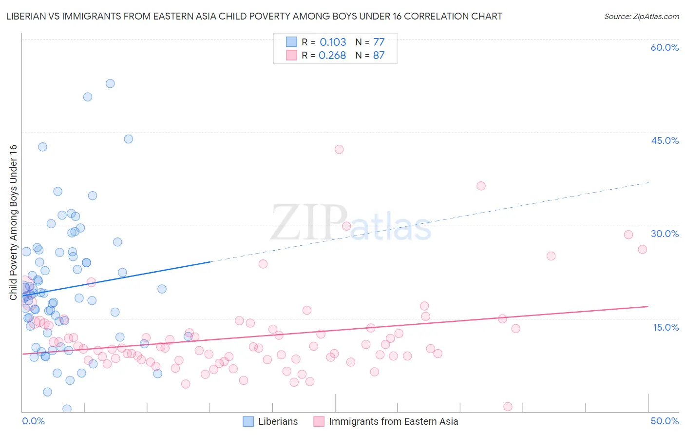 Liberian vs Immigrants from Eastern Asia Child Poverty Among Boys Under 16