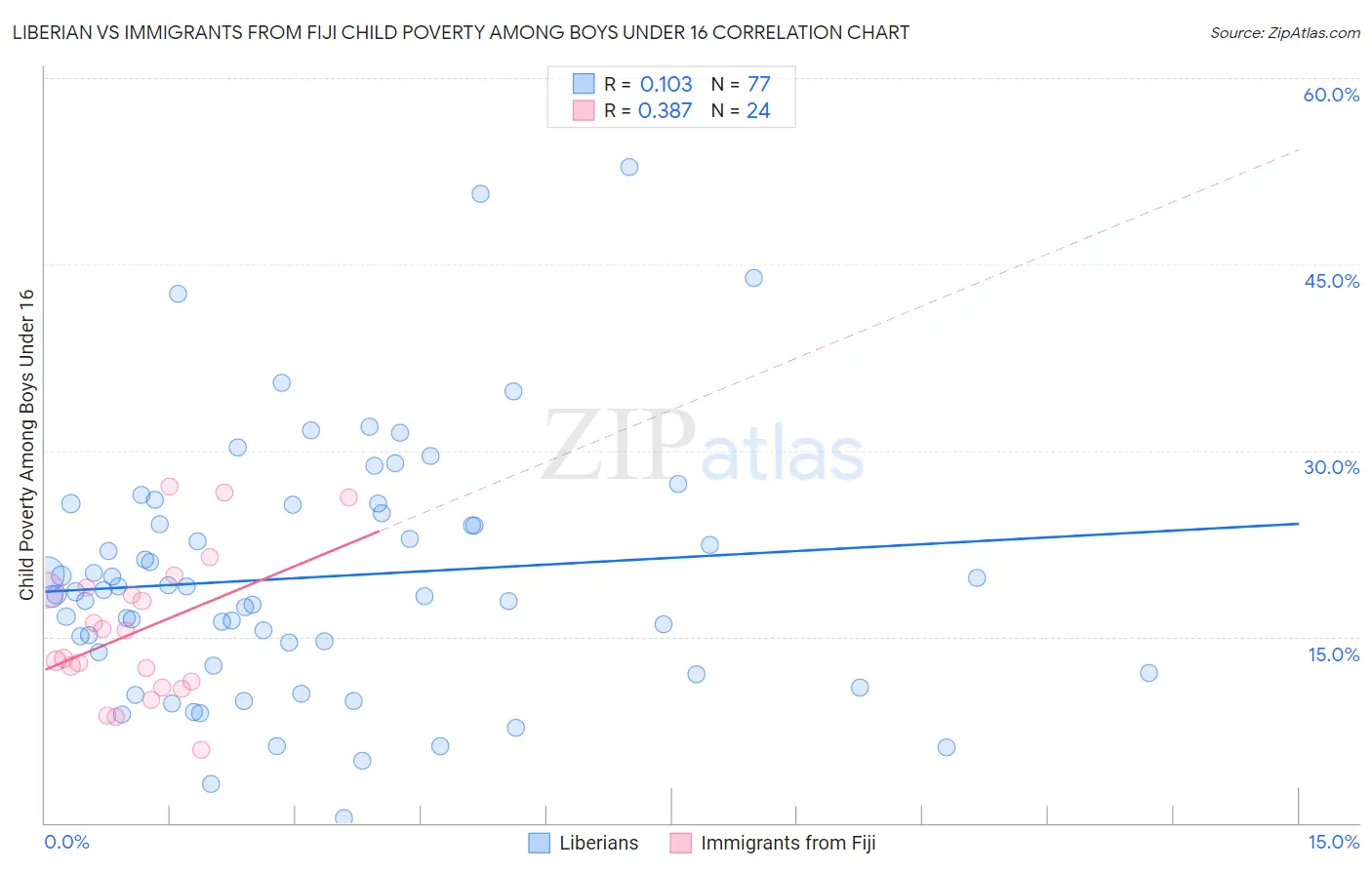 Liberian vs Immigrants from Fiji Child Poverty Among Boys Under 16