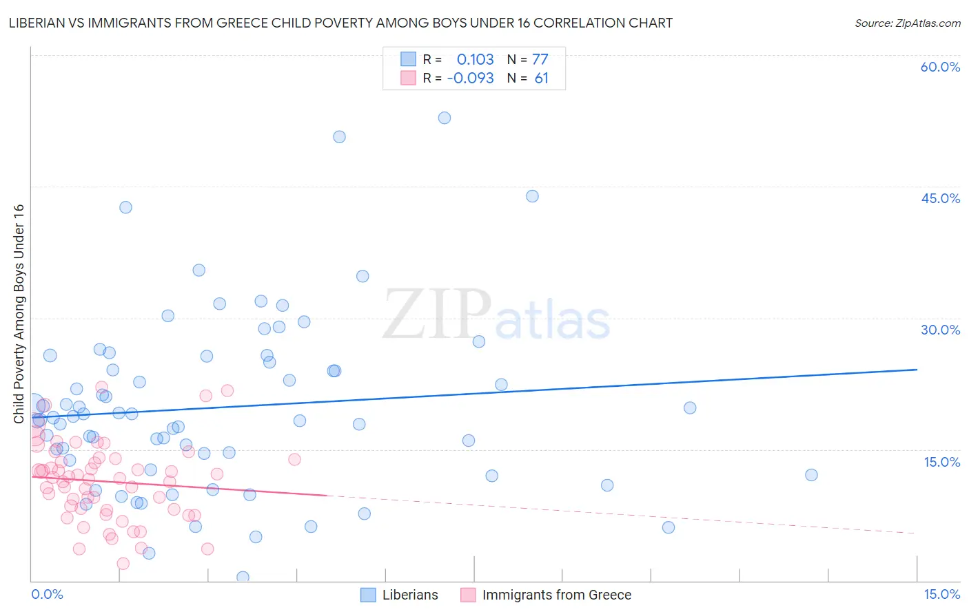 Liberian vs Immigrants from Greece Child Poverty Among Boys Under 16