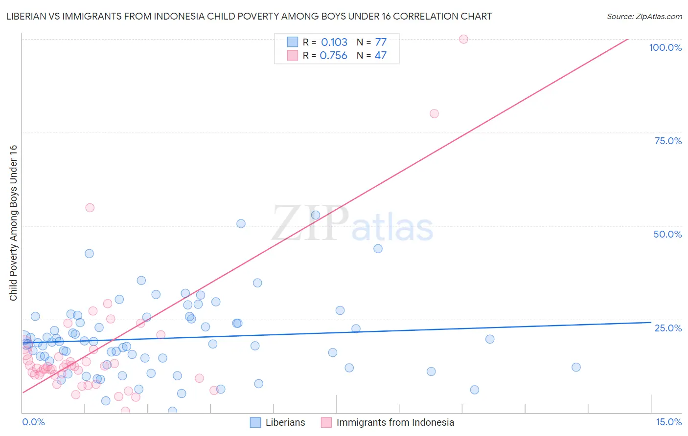 Liberian vs Immigrants from Indonesia Child Poverty Among Boys Under 16