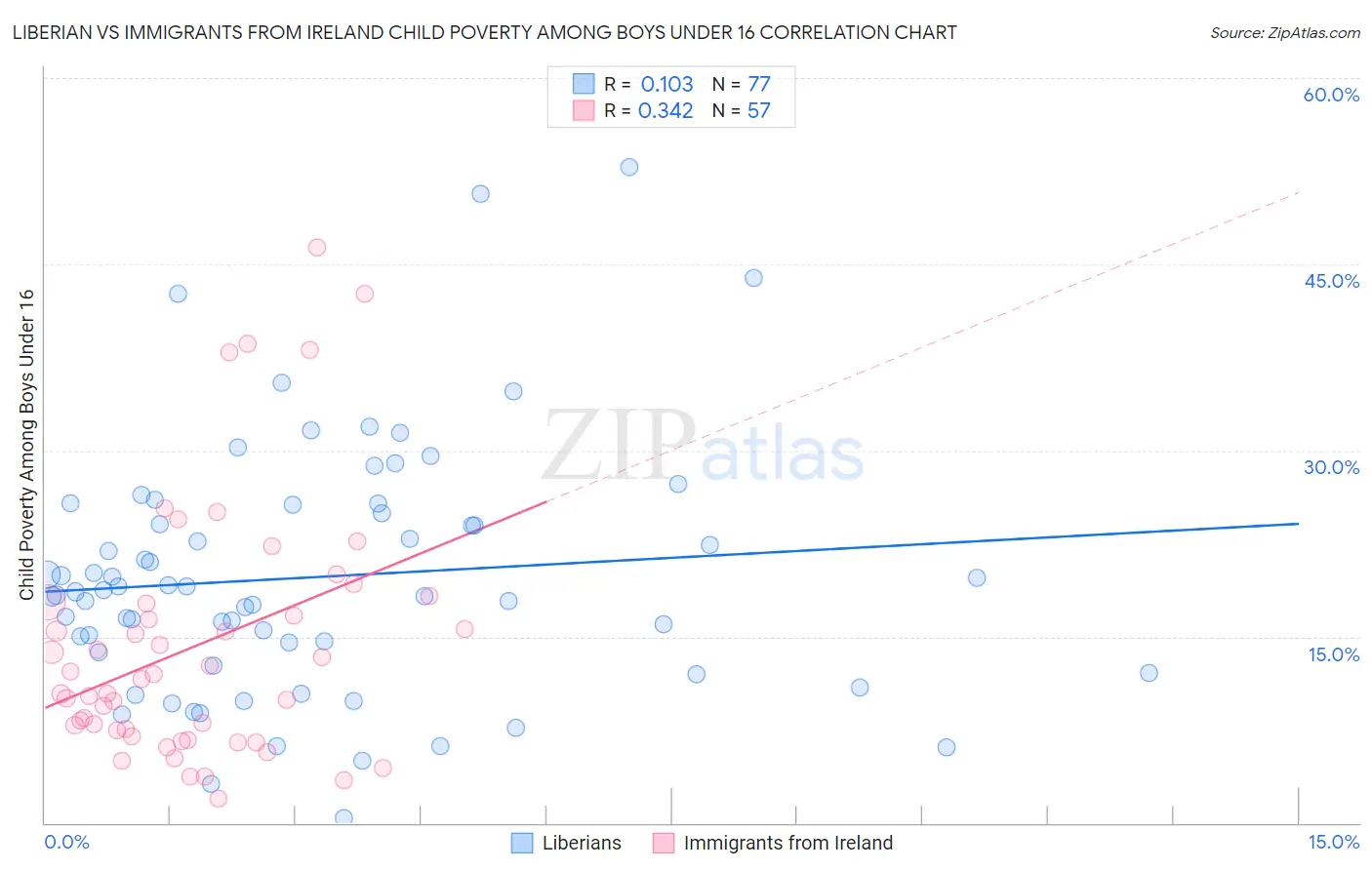 Liberian vs Immigrants from Ireland Child Poverty Among Boys Under 16