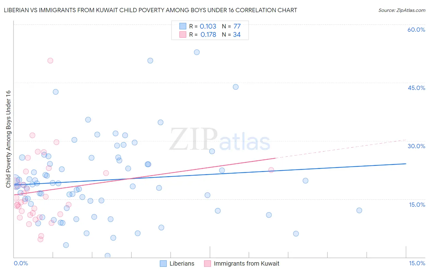 Liberian vs Immigrants from Kuwait Child Poverty Among Boys Under 16