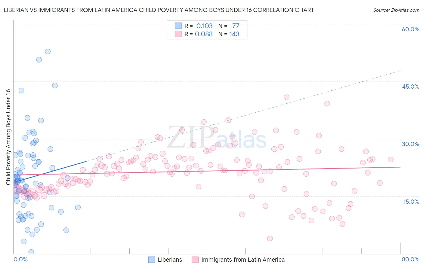 Liberian vs Immigrants from Latin America Child Poverty Among Boys Under 16