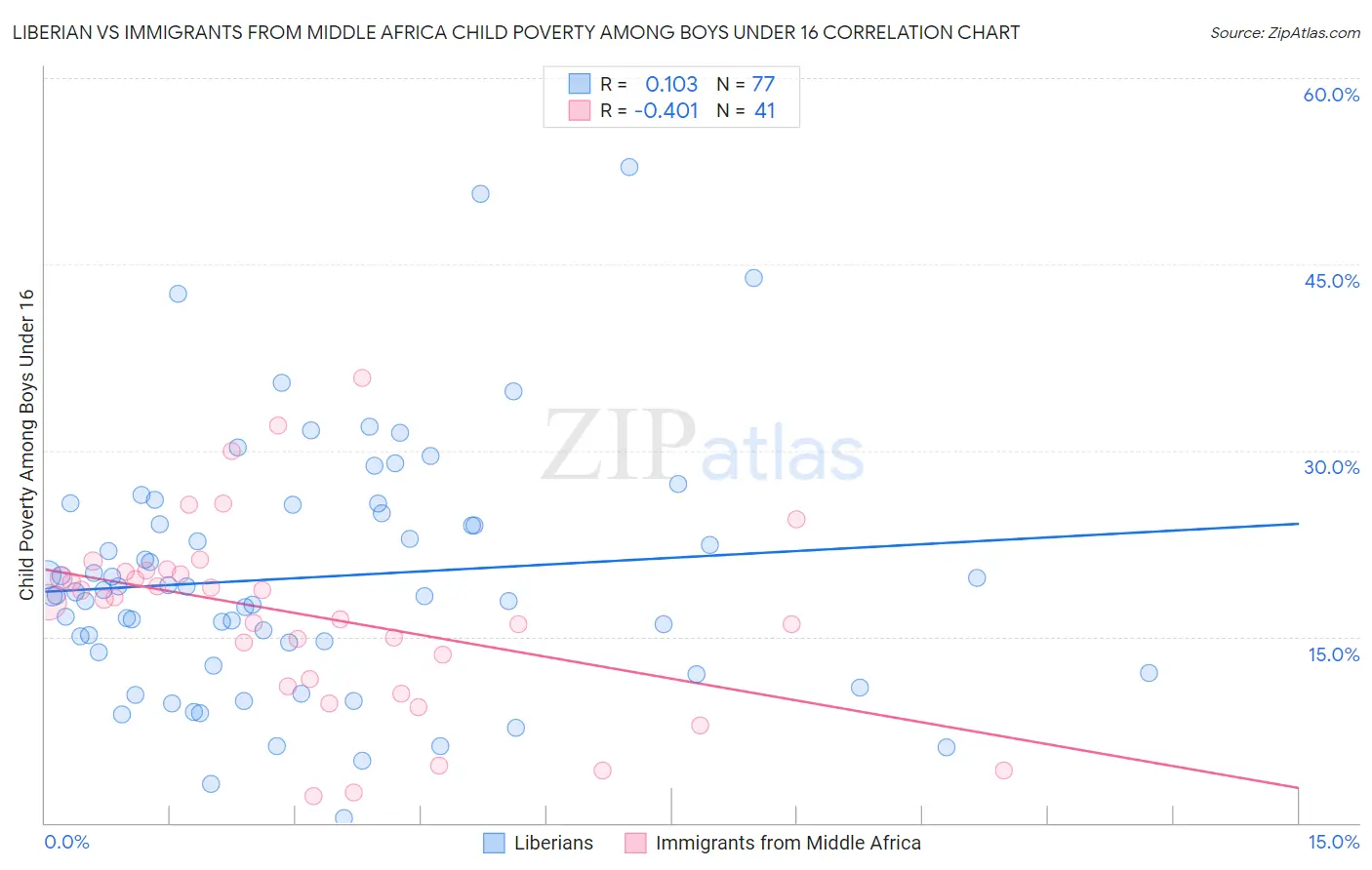 Liberian vs Immigrants from Middle Africa Child Poverty Among Boys Under 16