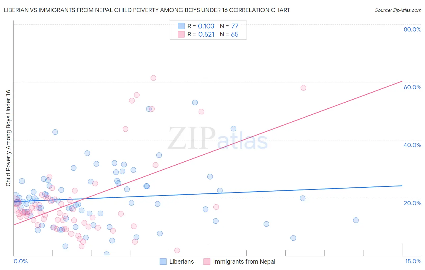 Liberian vs Immigrants from Nepal Child Poverty Among Boys Under 16