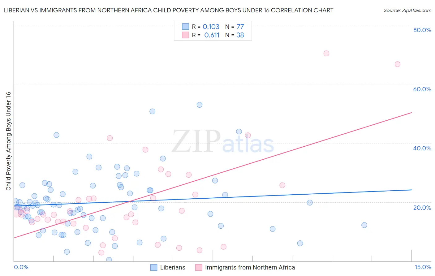 Liberian vs Immigrants from Northern Africa Child Poverty Among Boys Under 16