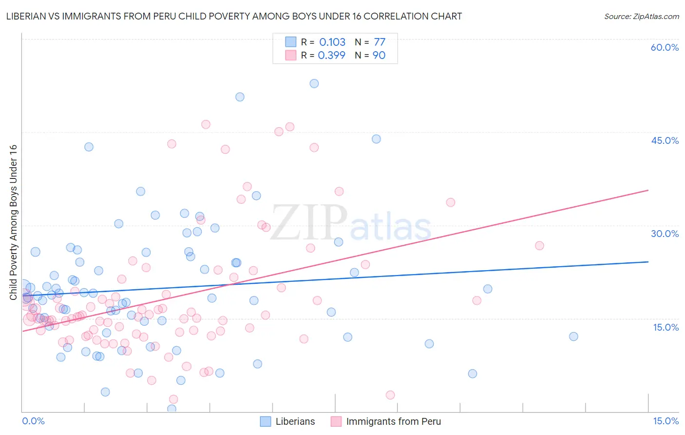 Liberian vs Immigrants from Peru Child Poverty Among Boys Under 16
