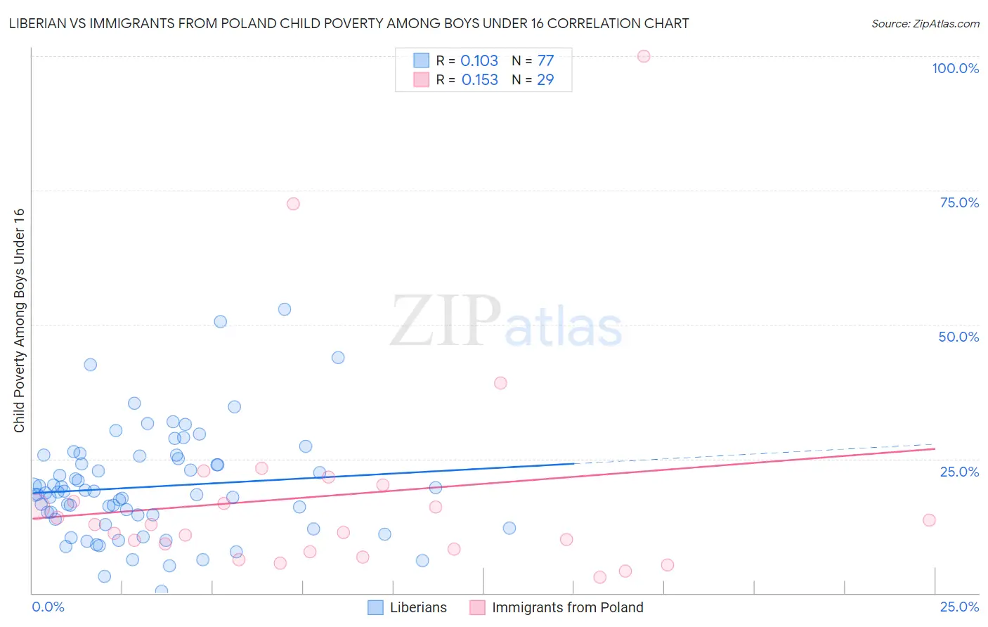 Liberian vs Immigrants from Poland Child Poverty Among Boys Under 16