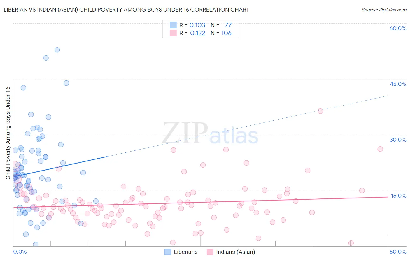 Liberian vs Indian (Asian) Child Poverty Among Boys Under 16