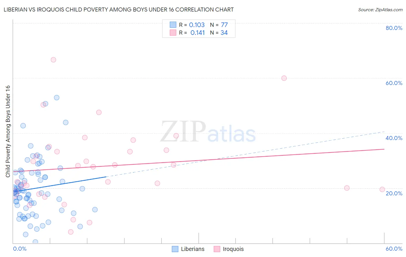 Liberian vs Iroquois Child Poverty Among Boys Under 16