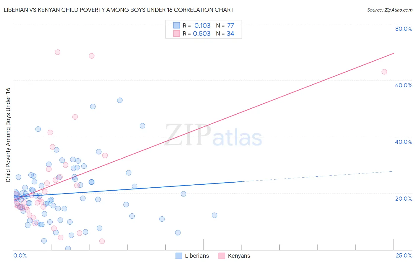 Liberian vs Kenyan Child Poverty Among Boys Under 16