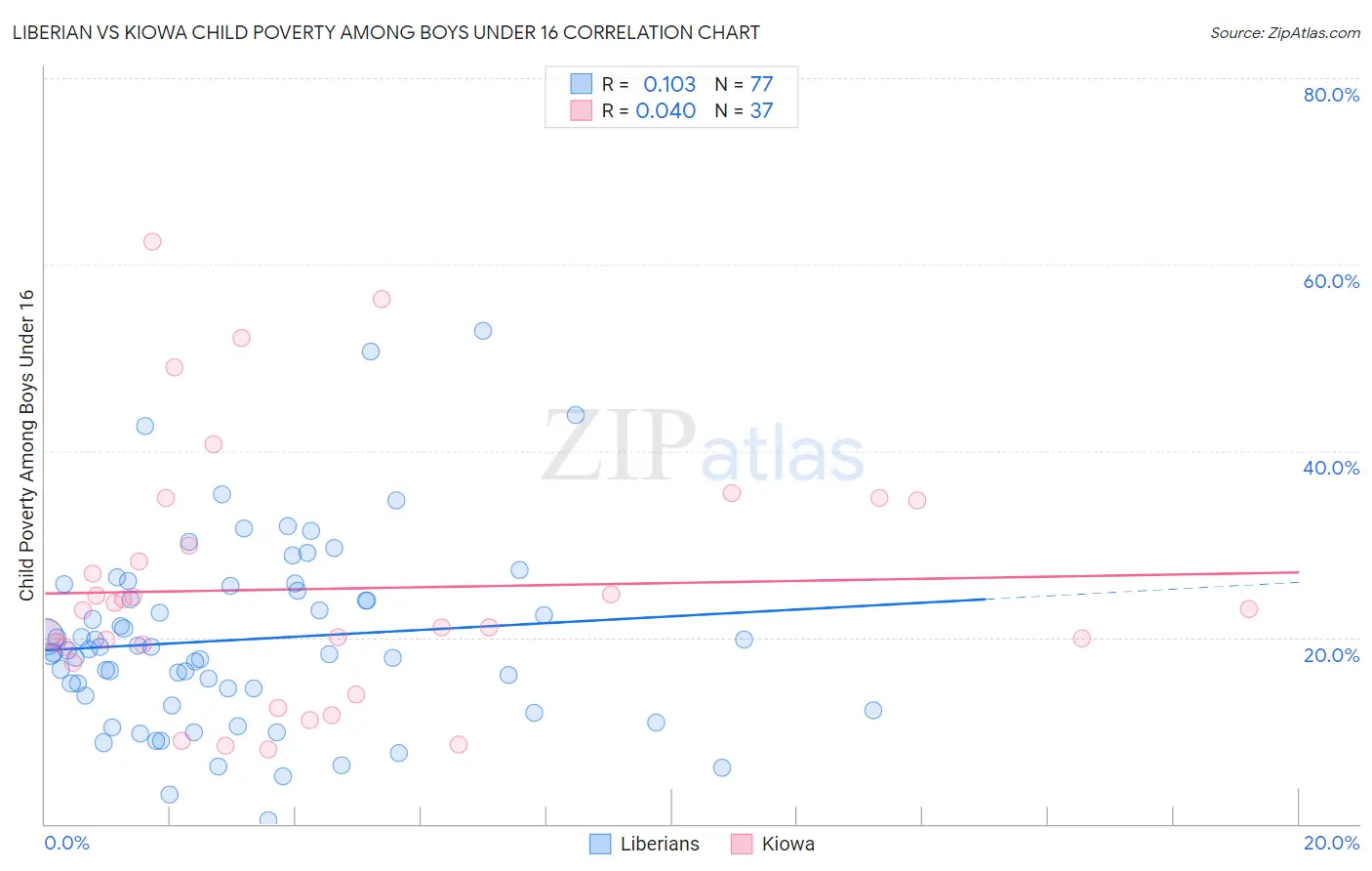 Liberian vs Kiowa Child Poverty Among Boys Under 16