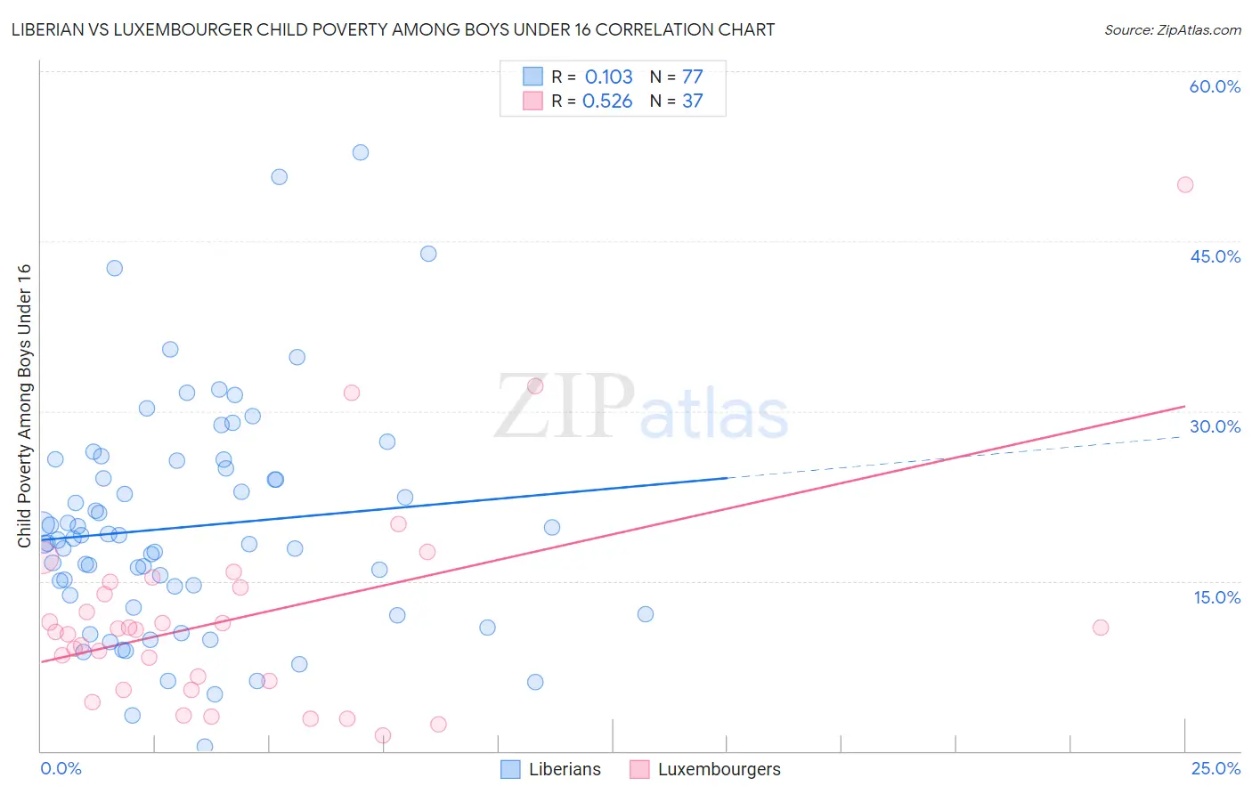 Liberian vs Luxembourger Child Poverty Among Boys Under 16