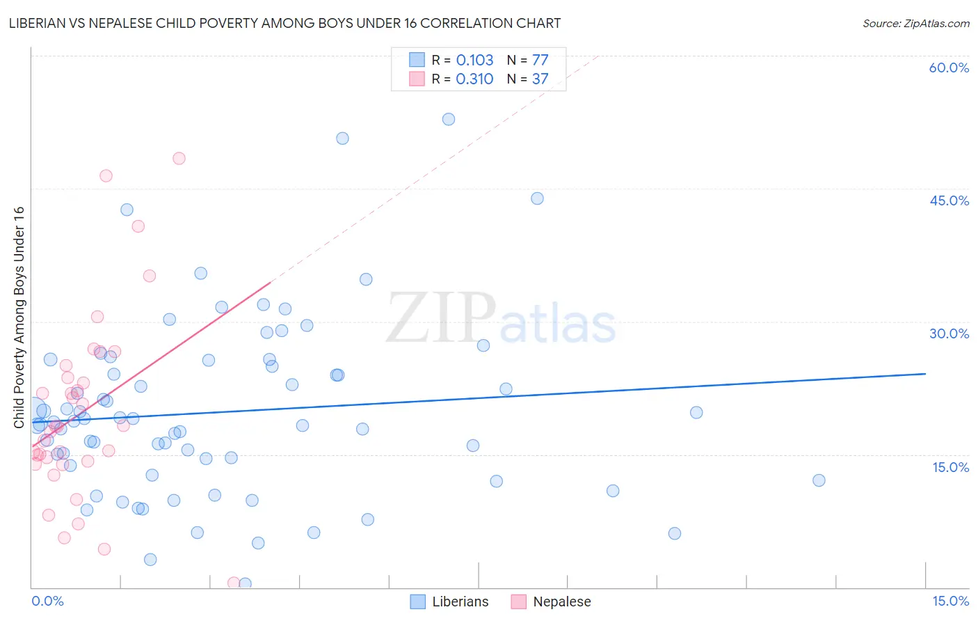 Liberian vs Nepalese Child Poverty Among Boys Under 16