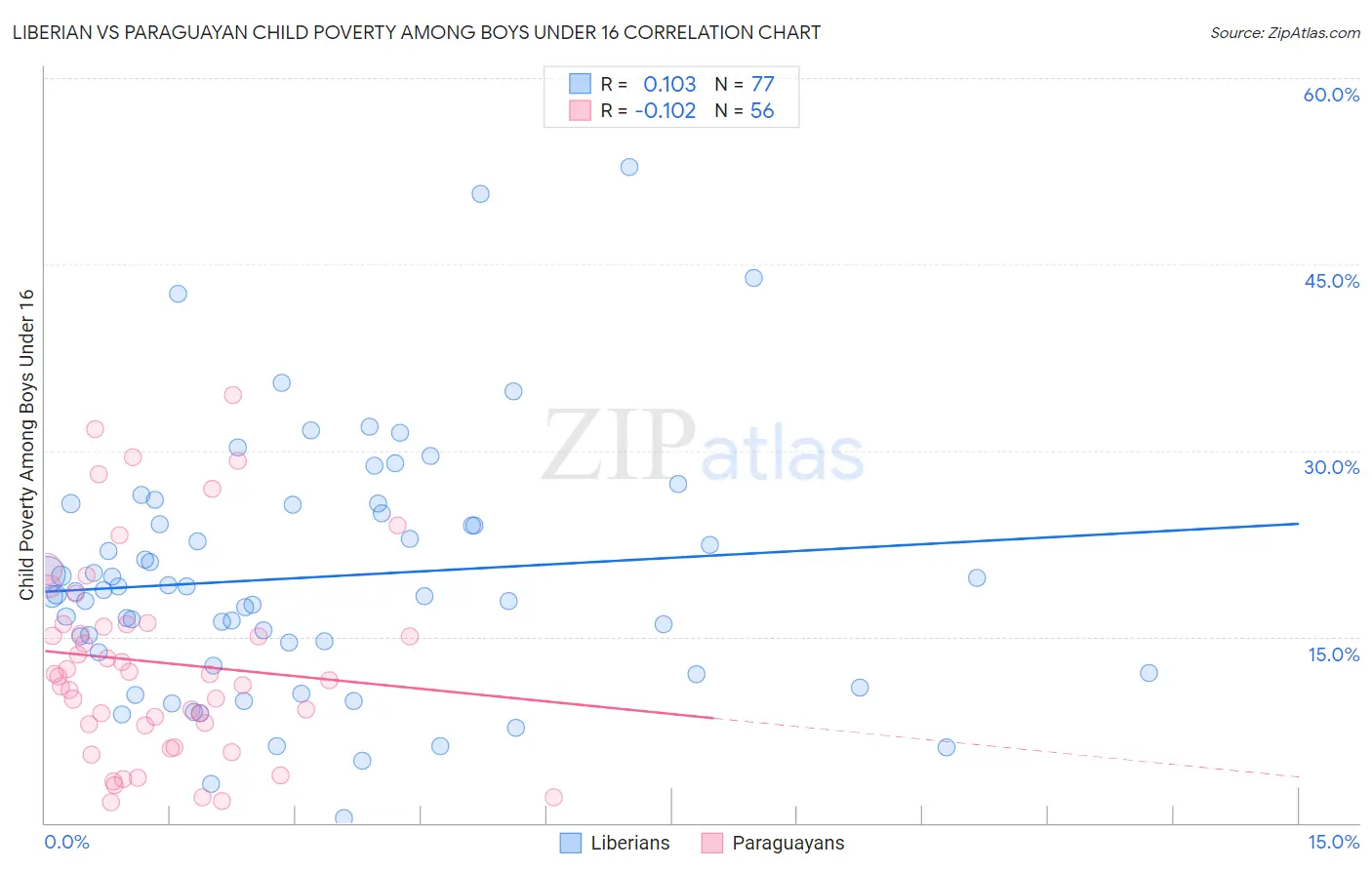 Liberian vs Paraguayan Child Poverty Among Boys Under 16