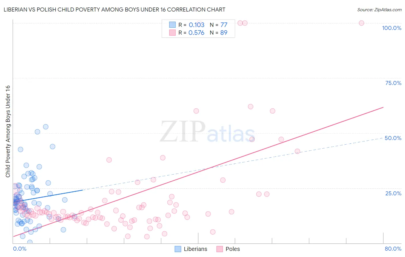 Liberian vs Polish Child Poverty Among Boys Under 16