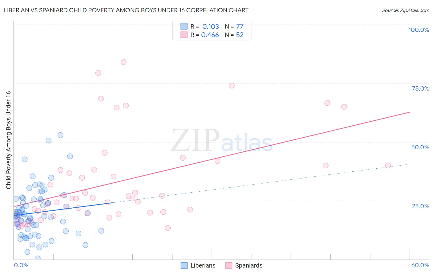 Liberian vs Spaniard Child Poverty Among Boys Under 16