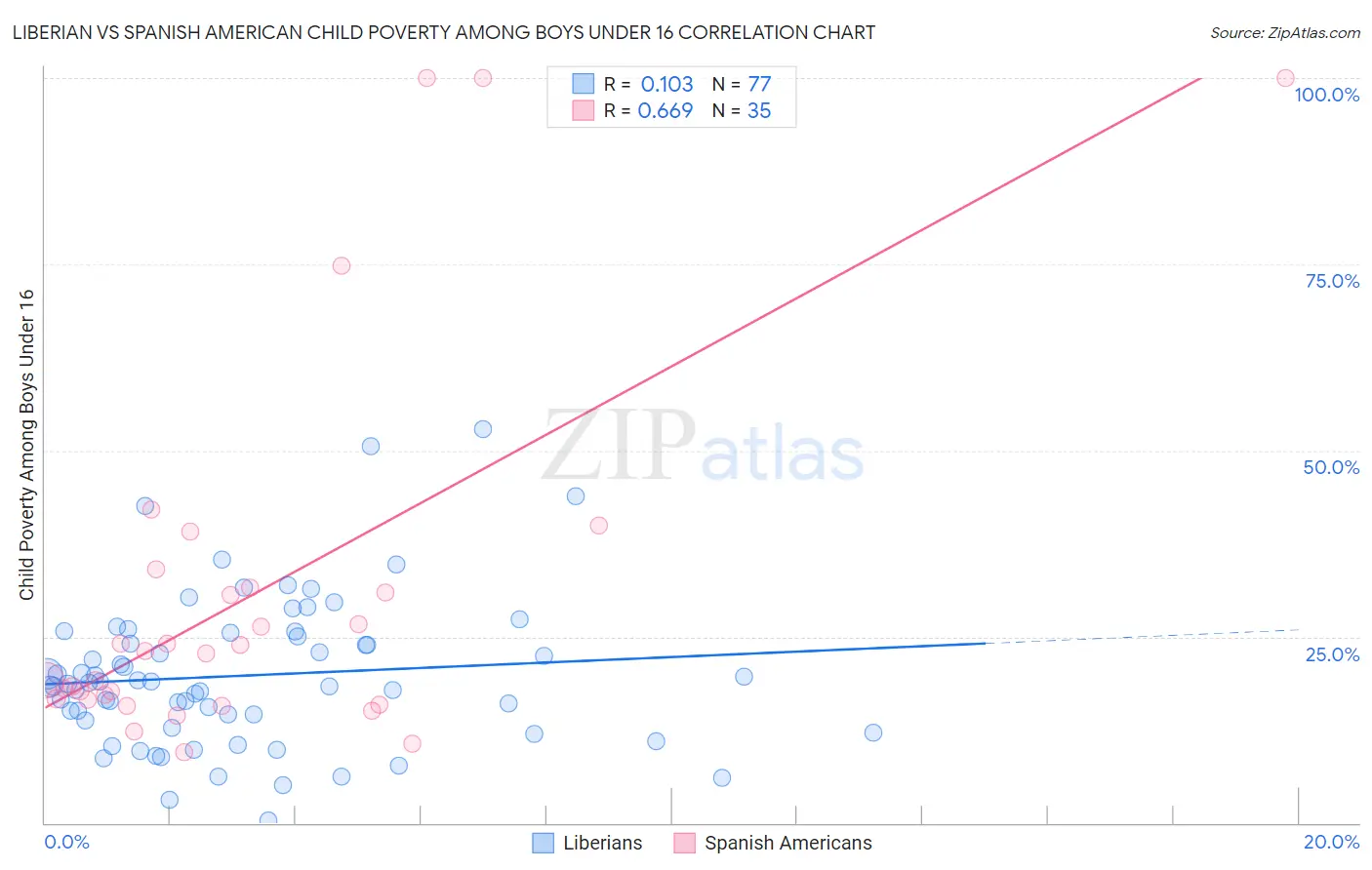 Liberian vs Spanish American Child Poverty Among Boys Under 16