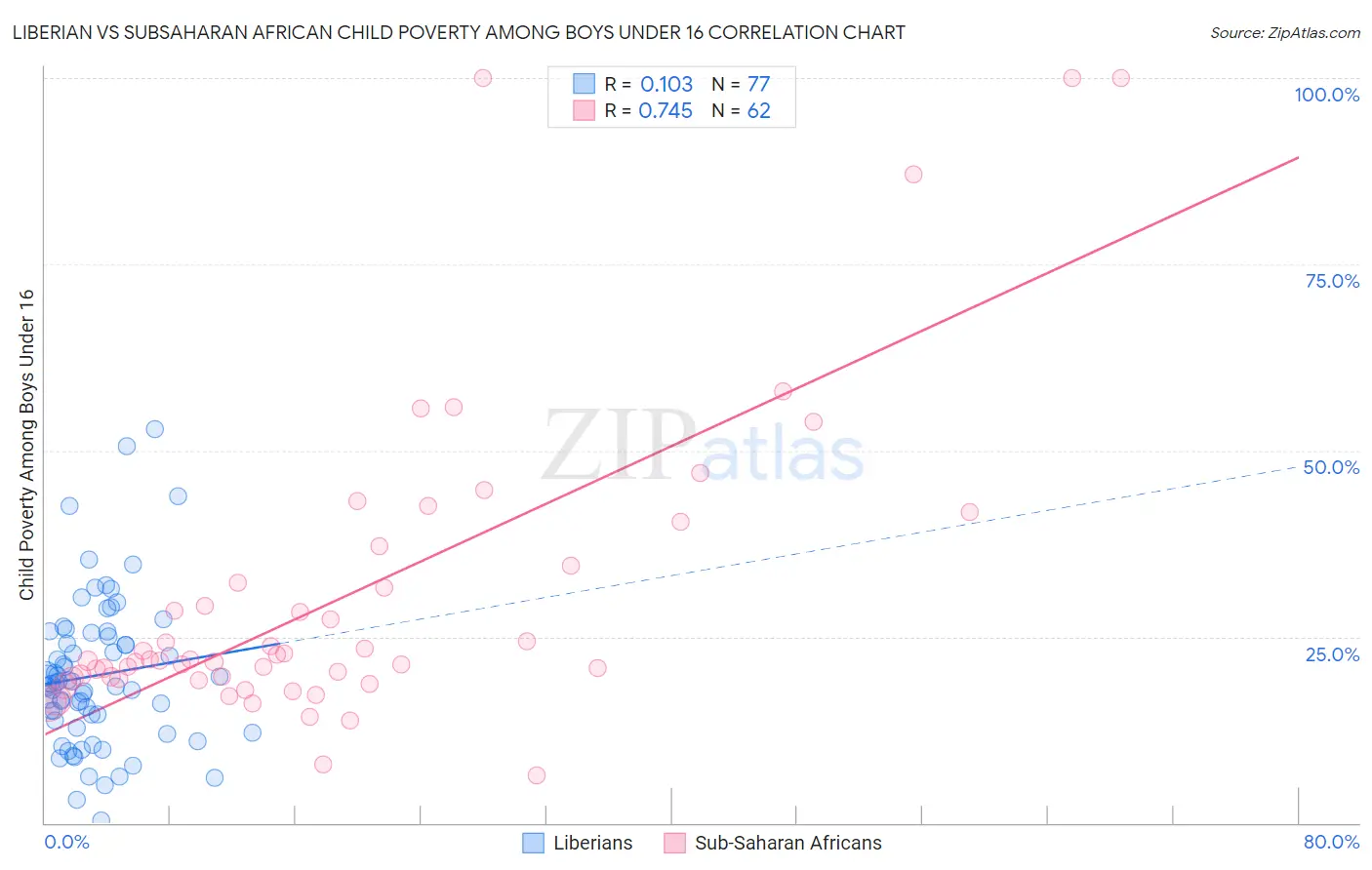 Liberian vs Subsaharan African Child Poverty Among Boys Under 16