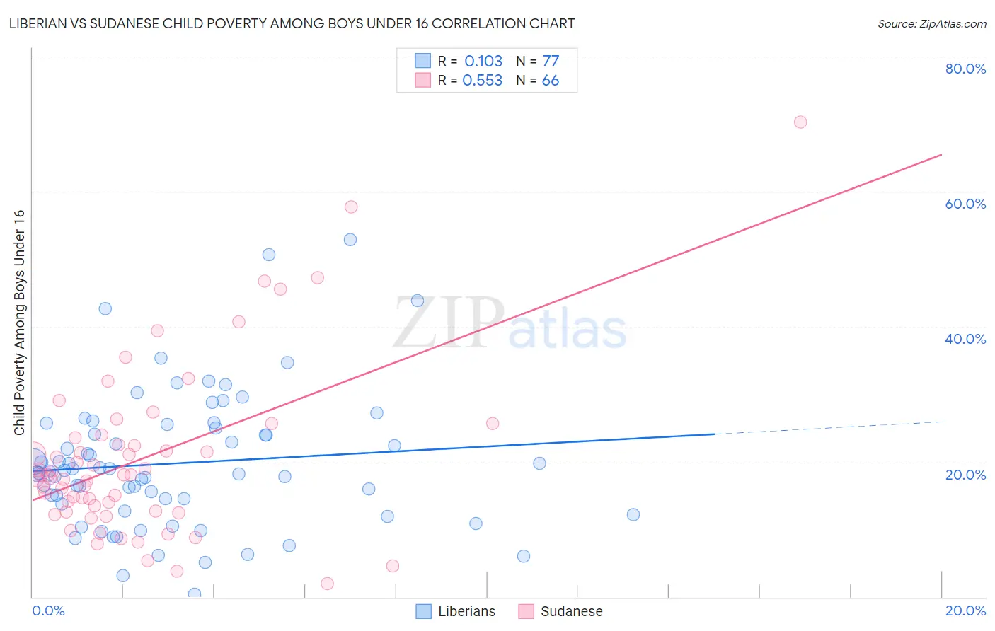 Liberian vs Sudanese Child Poverty Among Boys Under 16