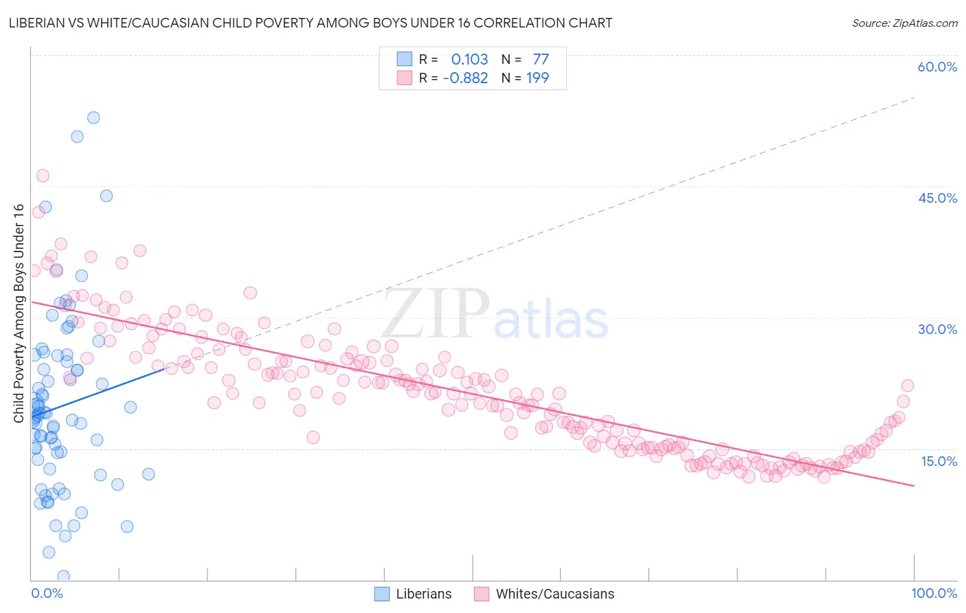 Liberian vs White/Caucasian Child Poverty Among Boys Under 16