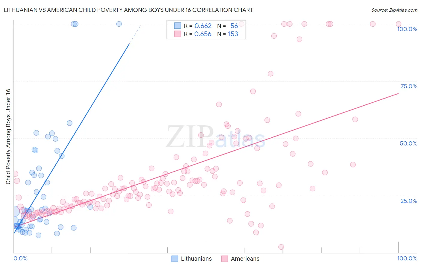 Lithuanian vs American Child Poverty Among Boys Under 16