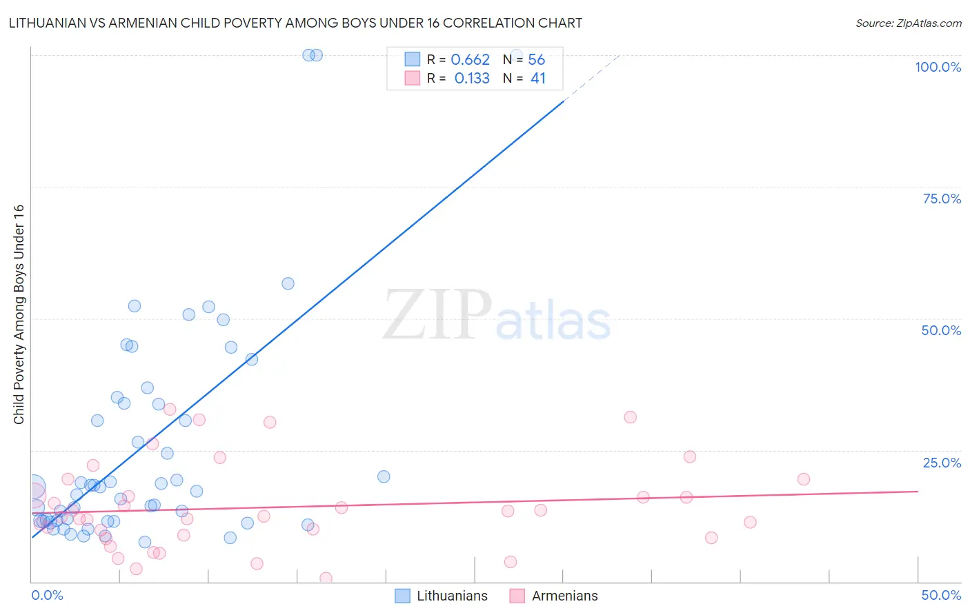 Lithuanian vs Armenian Child Poverty Among Boys Under 16