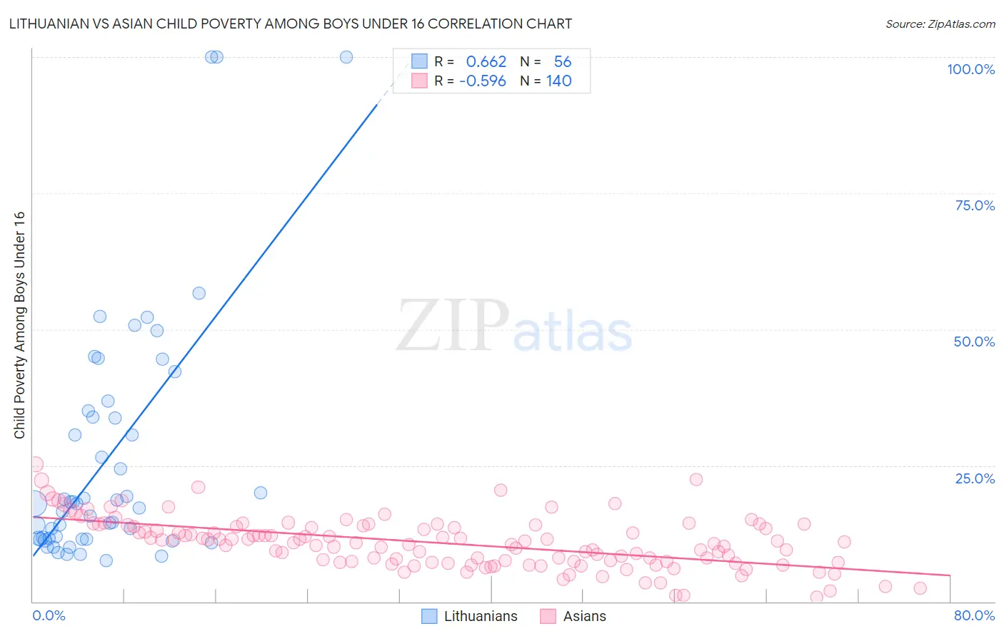 Lithuanian vs Asian Child Poverty Among Boys Under 16