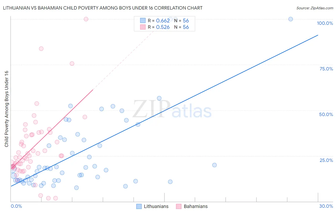 Lithuanian vs Bahamian Child Poverty Among Boys Under 16